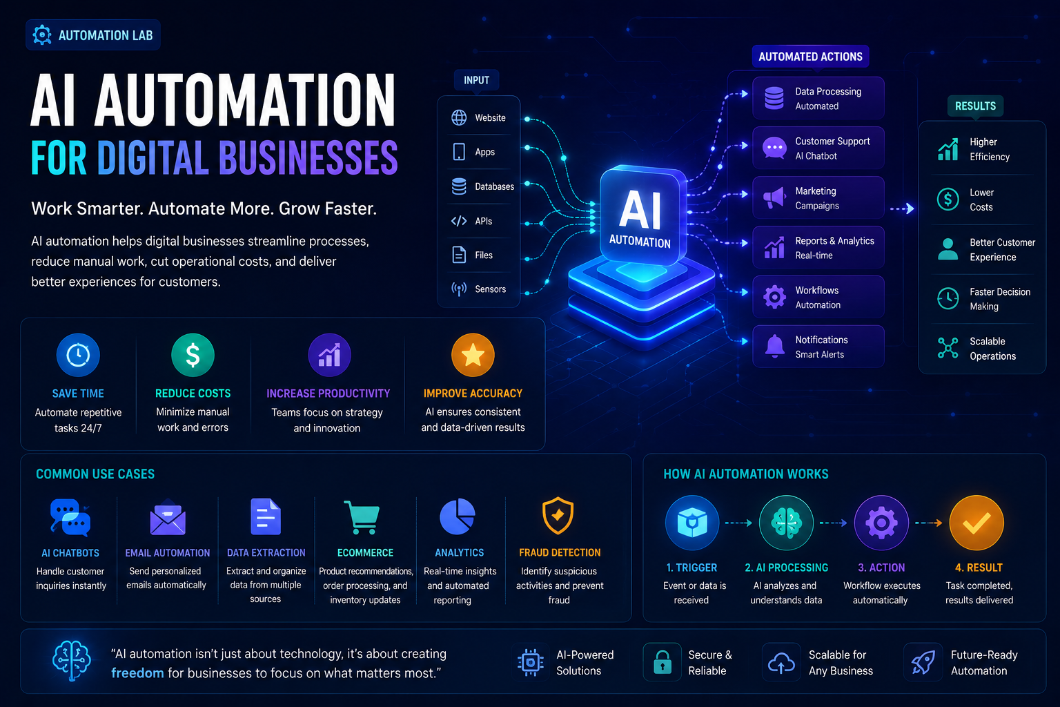 AI Automation for Digital Businesses dalam Meningkatkan Efisiensi Operasional