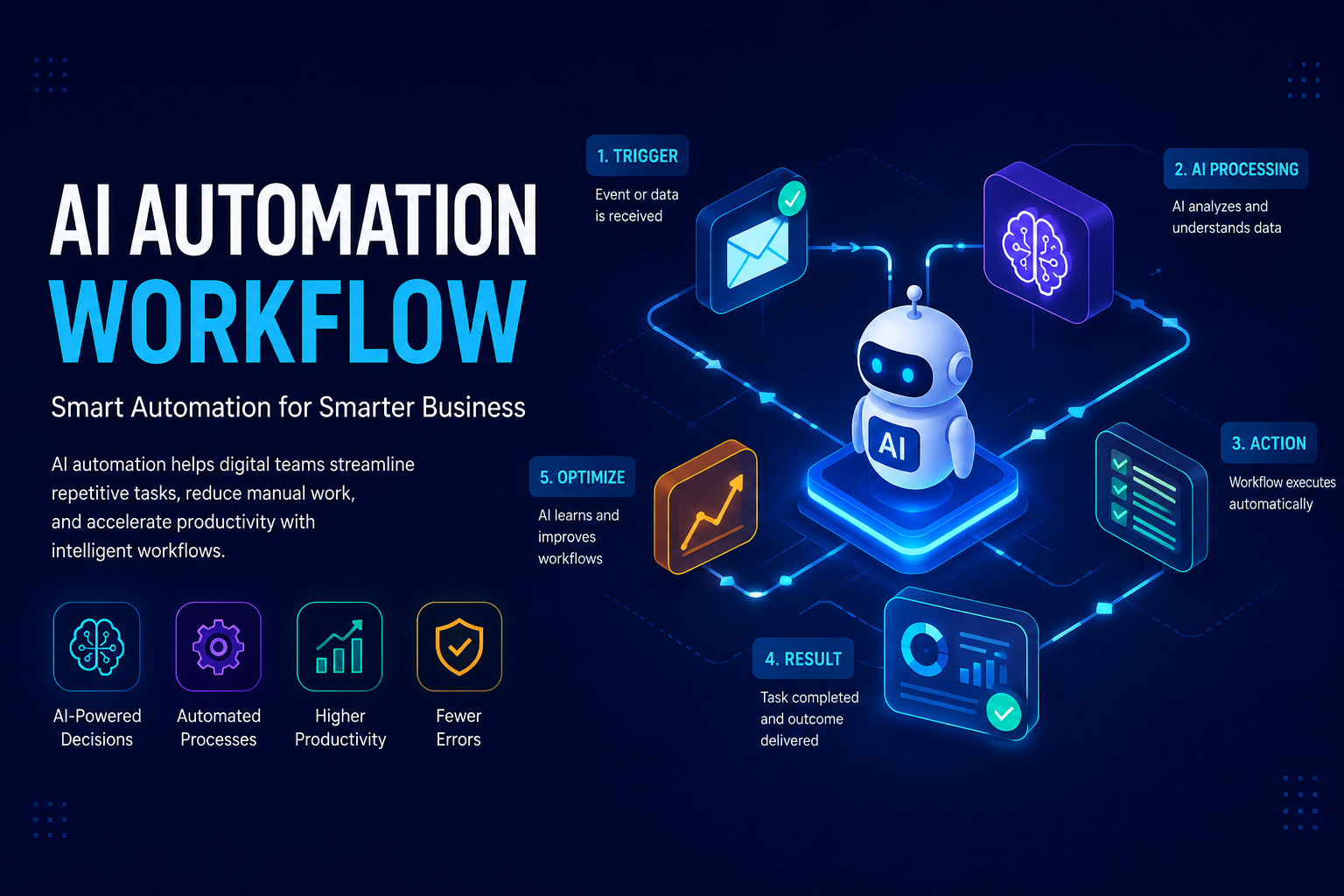 Membangun AI Automation Workflow untuk Bisnis Digital Modern